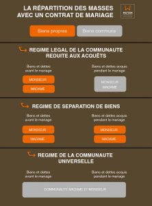 mariage regime communaute de bien
